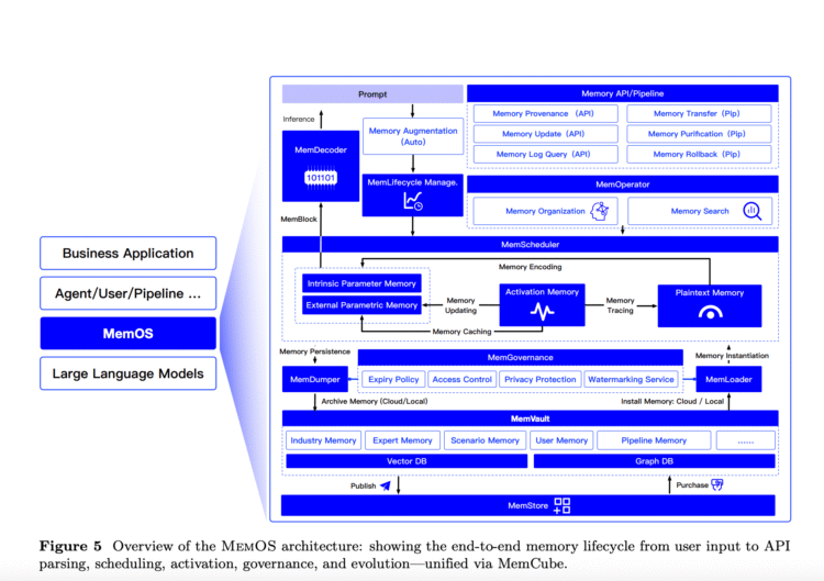 MemOS: A Memory-Centric Operating System for Evolving and Adaptive Large Language Models